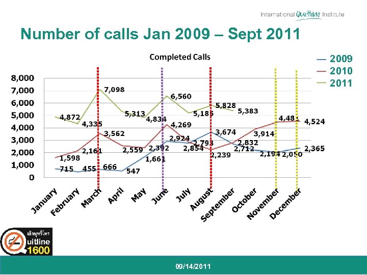 Number of calls Jan 2009 – Sept 2011 2009 2010 2011 09/14/2011 