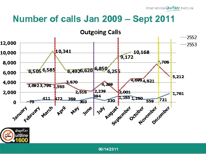 Number of calls Jan 2009 – Sept 2011 Outgoing Calls 2552 12, 000 2553
