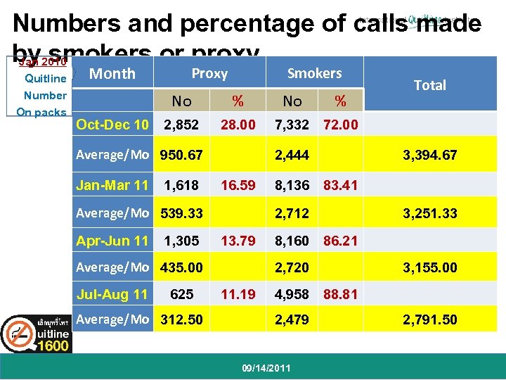 Numbers and percentage of calls made by 2010 Jan smokers or proxy Quitline Number