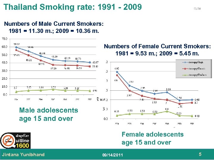 Thailand Smoking rate: 1991 - 2009 Numbers of Male Current Smokers: 1981 = 11.