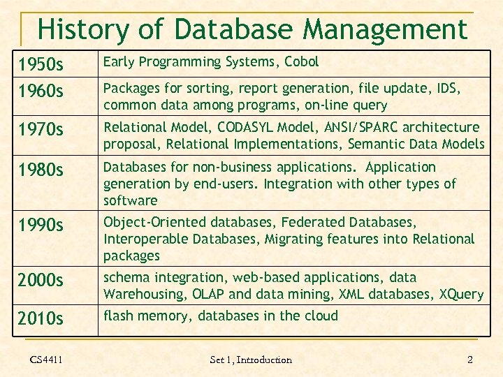 History of Database Management 1950 s 1960 s Early Programming Systems, Cobol 1970 s