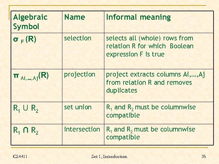 Algebraic Symbol Name Informal meaning σ F (R) selection selects all (whole) rows from
