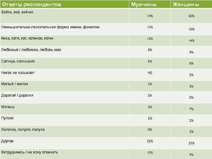 Ответы респондентов Зайка, зайчик Мужчины 14% Уменьшительно-ласкательная форма имени, фамилии 13% Киса, котя, котенок,