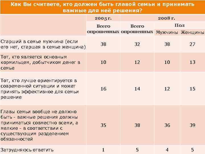 Как Вы считаете, кто должен быть главой семьи и принимать важные для неё решения?