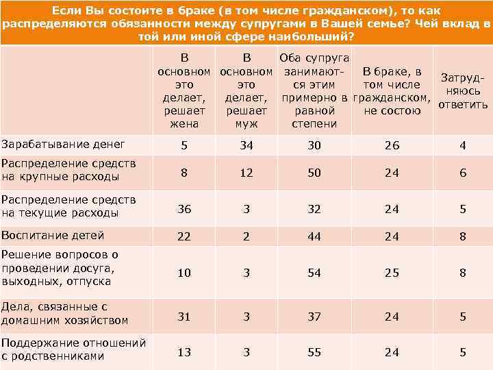 Если Вы состоите в браке (в том числе гражданском), то как распределяются обязанности между