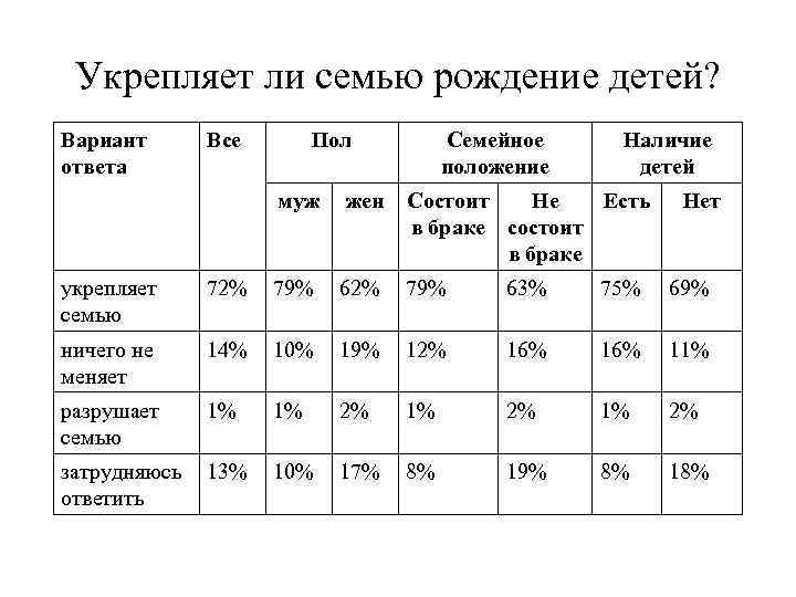 Укрепляет ли семью рождение детей? Вариант ответа Все Пол Семейное положение Наличие детей муж