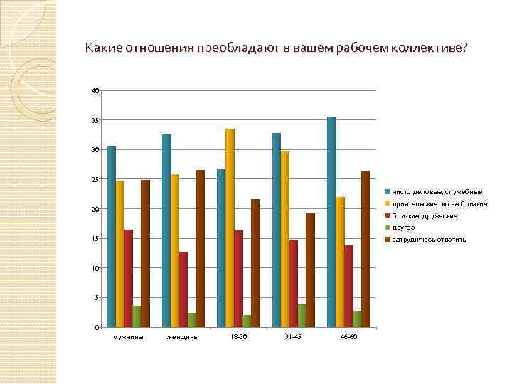 Какие отношения преобладают в вашем рабочем коллективе? 40 35 30 25 чисто деловые, служебные