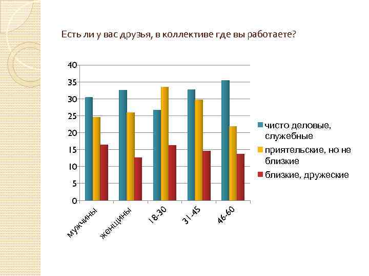 Есть ли у вас друзья, в коллективе где вы работаете? 40 35 30 25