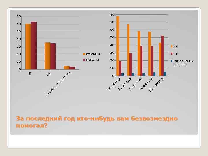 80 70 70 60 60 50 40 50 30 40 да мужчины 30 нет