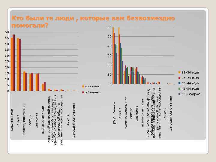мужчины 0 женщины затрудняюсь ответить 5 другие 15 члены моей досуговой группы, общественной организации