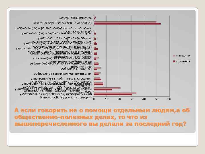затрудняюсь ответить ничего из перечисленного не делал(-а) участвовал(-а) в работе поисковых групп на полях