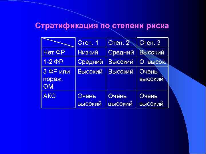 Стратификация по степени риска Степ. 1 Степ. 2 Нет ФР Низкий Средний Высокий 1