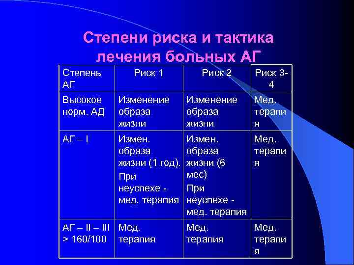 Степени риска и тактика лечения больных АГ Степень АГ Риск 1 Риск 2 Риск