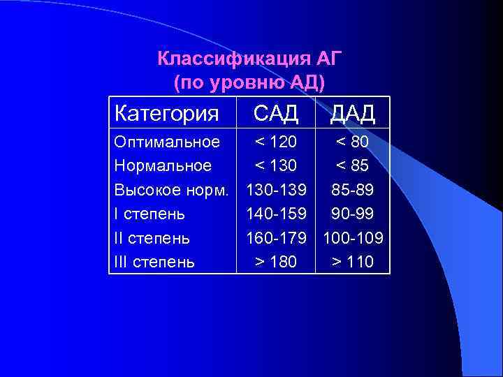 Классификация АГ (по уровню АД) Категория САД ДАД Оптимальное < 120 < 80 Нормальное