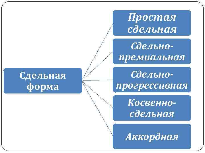 Простая сдельная Сдельнопремиальная Сдельная форма Сдельнопрогрессивная Косвенносдельная Аккордная 