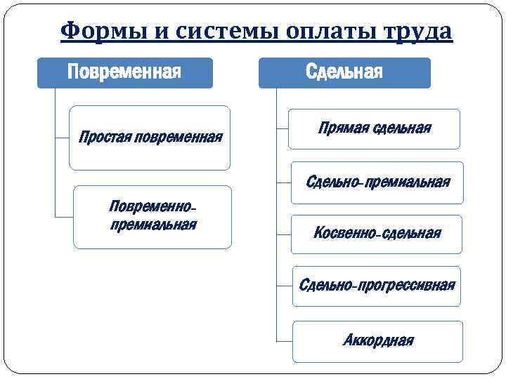 Виды сдельной. Формы и системы оплаты труда сдельная форма заработной платы. Формы заработной платы в сдельной системе оплаты труда. Системы заработной платы повременная система сдельная система. Формы заработной платы повременная и сдельная.