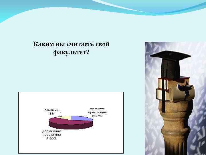 Каким вы считаете свой факультет? 