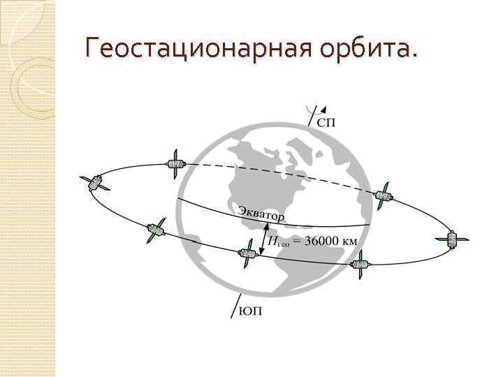 Геостационарные спутники связи презентация