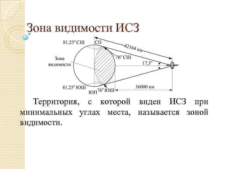 Карта прямой видимости