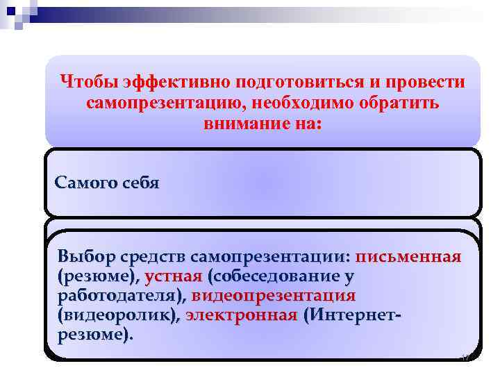 Чтобы эффективно подготовиться и провести самопрезентацию, необходимо обратить внимание на: Самого себя Ожидания работодателя