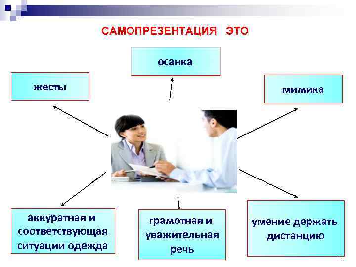 Презентация и самопрезентация в культуре общения