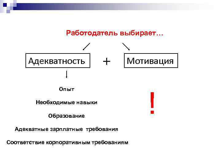 Работодатель выбирает… Адекватность + Мотивация Опыт Необходимые навыки Образование Адекватные зарплатные требования Соответствие корпоративным