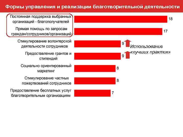 Формы управления и реализации благотворительной деятельности Использование «лучших практик» 