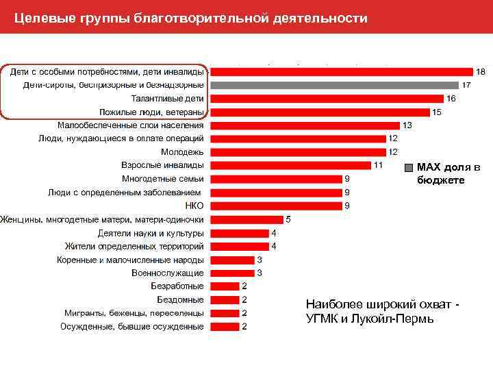 Целевые группы благотворительной деятельности MAX доля в бюджете Наиболее широкий охват УГМК и Лукойл-Пермь