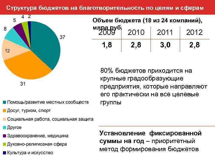 Структура бюджетов на благотворительность по целям и сферам Объем бюджета (18 из 24 компаний),