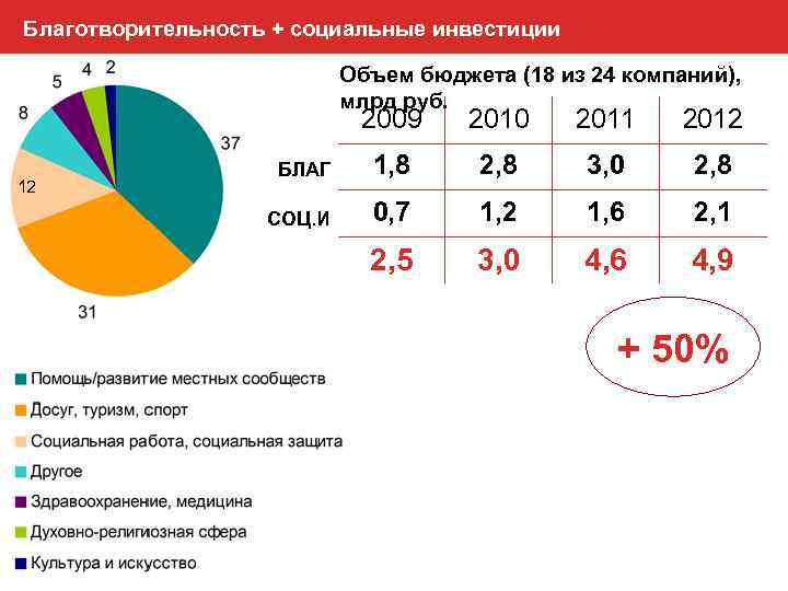 Благотворительность + социальные инвестиции Объем бюджета (18 из 24 компаний), млрд руб. 2009 12