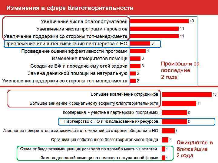 Изменения в сфере благотворительности Произошли за последние 2 года Ожидаются в ближайшие 2 года