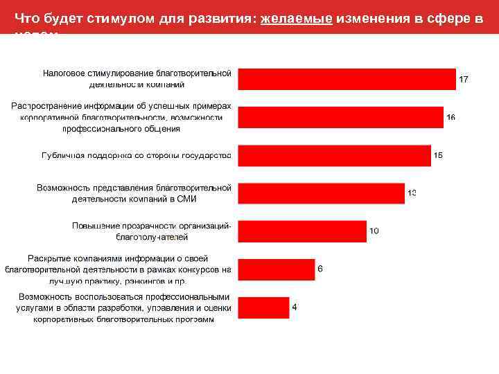 Что будет стимулом для развития: желаемые изменения в сфере в целом 