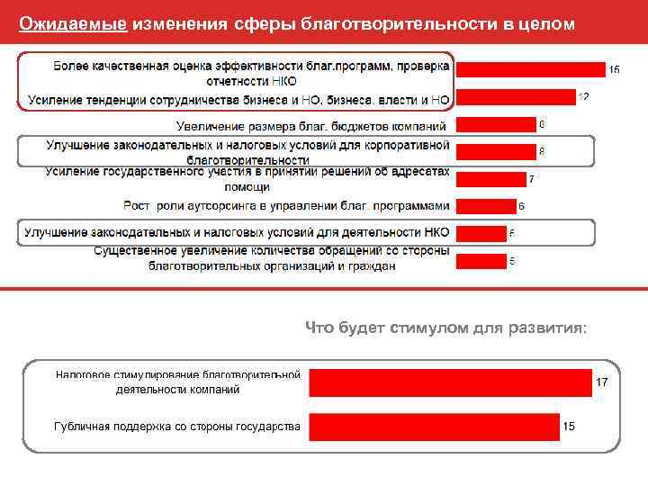 Ожидаемые изменения сферы благотворительности в целом Что будет стимулом для развития: 