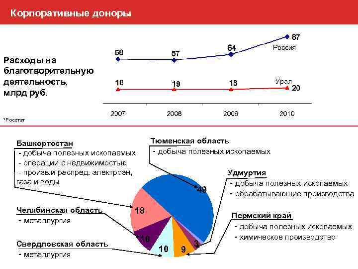 Корпоративные доноры Россия Расходы на благотворительную деятельность, млрд руб. Урал *Росстат Тюменская область -