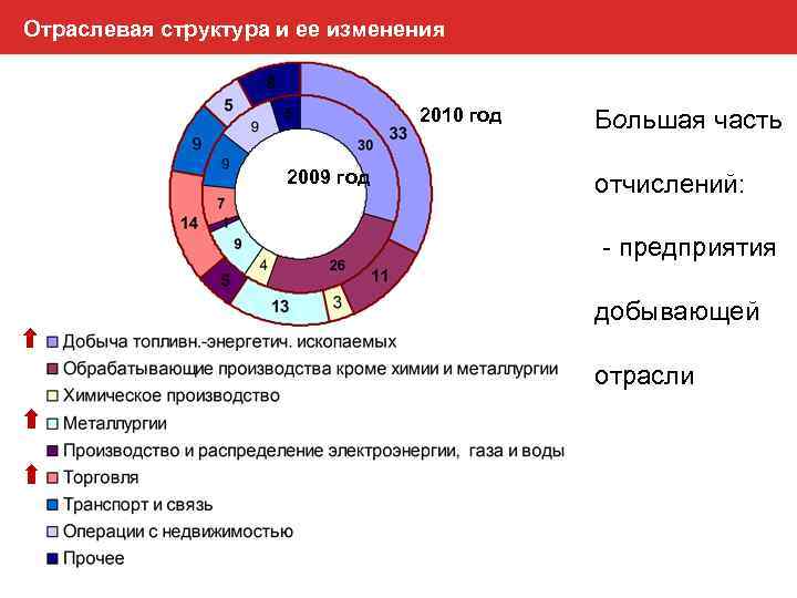 Отраслевая структура и ее изменения 2010 год 2009 год Большая часть отчислений: - предприятия