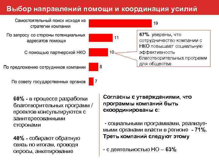 Выбор направлений помощи и координация усилий 67% уверены, что сотрудничество компании с НКО повышает