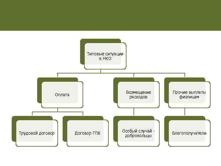 Типовые ситуации в НКО Возмещение расходов Оплата Трудовой договор Договор ГПХ Прочие выплаты физлицам