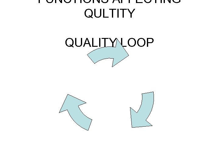 FUNCTIONS AFFECTING QULTITY QUALITY LOOP 