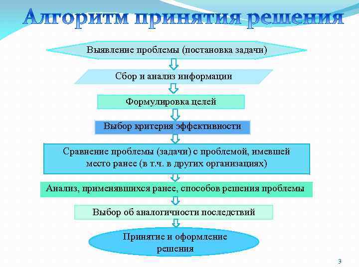 Выявление проблемы (постановка задачи) Сбор и анализ информации 1 Формулировка целей Выбор критерия эффективности
