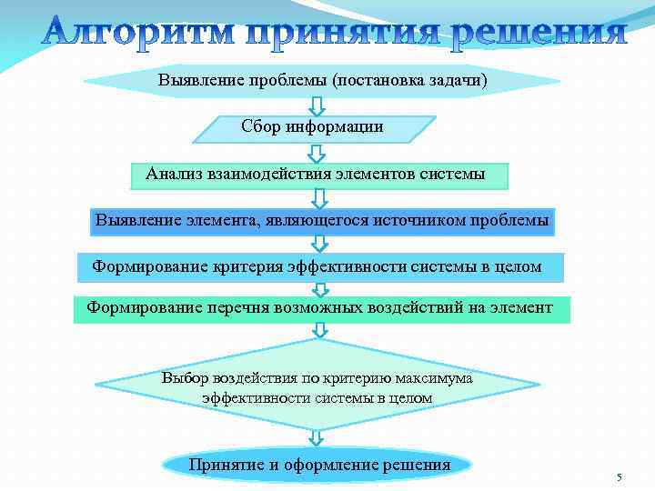 Выявление проблемы (постановка задачи) Сбор информации 1 Анализ взаимодействия элементов системы Выявление элемента, являющегося