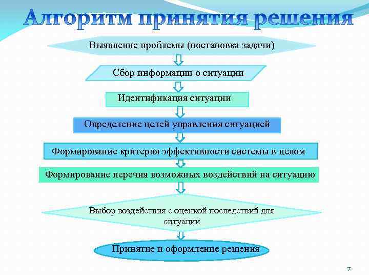 Постановка и решения задач. Алгоритм постановки задач исследования. Схема постановки задачи. Алгоритм выявления проблемы. Постановка задач управления.