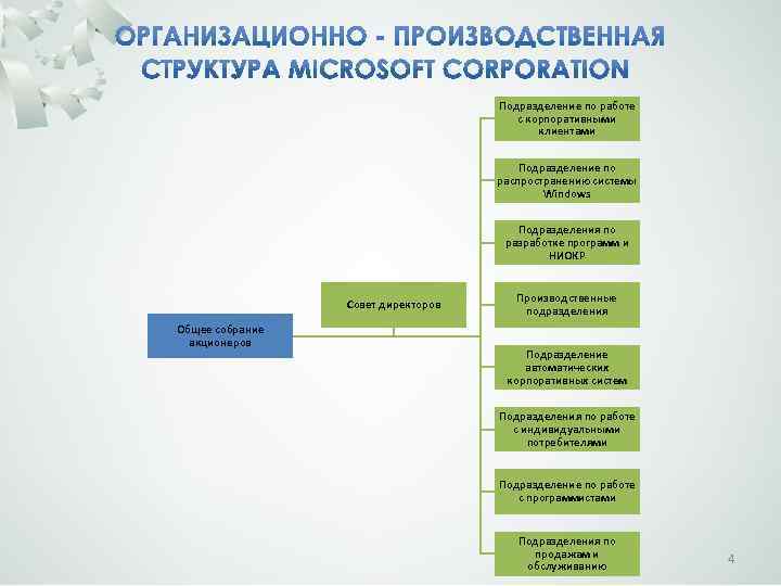 Подразделение по работе с корпоративными клиентами Подразделение по распространению системы Windows Подразделения по разработке