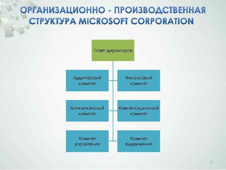 Совет директоров Аудиторский комитет Финансовый комитет Антикризисный комитет Компенсационный комитет Комитет управления Комитет выдвижения