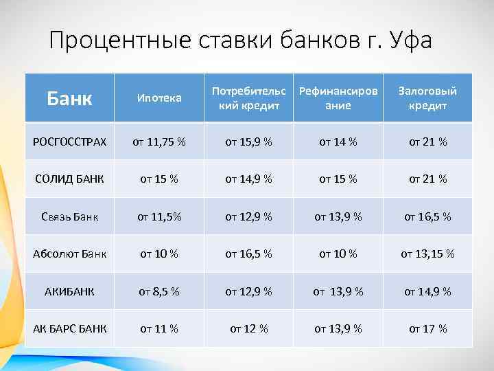 Процентные ставки банков г. Уфа Банк Ипотека Потребительс кий кредит Рефинансиров ание Залоговый кредит