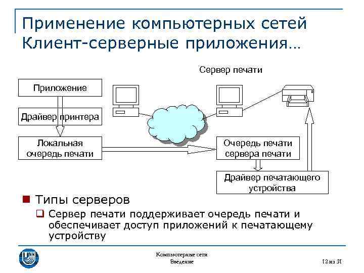 Применение компьютерных сетей Клиент-серверные приложения… Сервер печати Приложение Драйвер принтера Локальная очередь печати Очередь