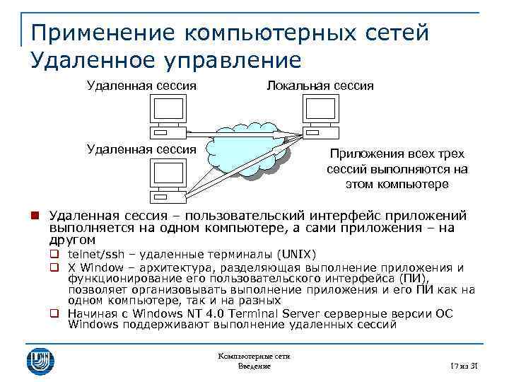 Применение компьютерных сетей Удаленное управление Удаленная сессия Локальная сессия Удаленная сессия Приложения всех трех