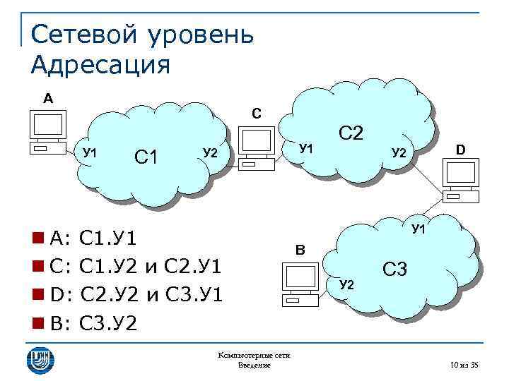 Сетевой уровень Адресация A C У 1 С 1 У 2 n A: С