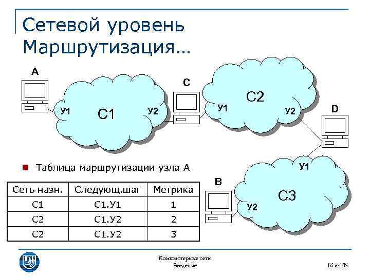 Сетевой уровень Маршрутизация… A C У 1 С 1 У 2 С 2 У