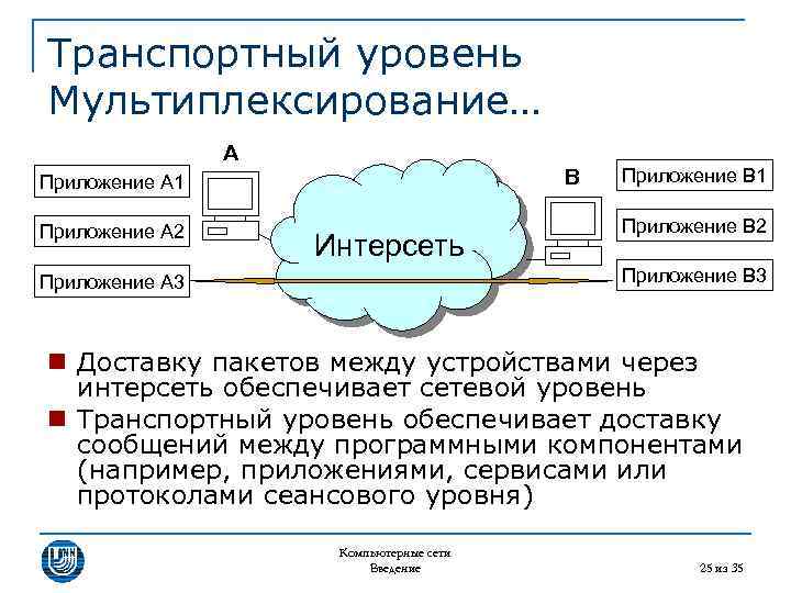 Транспортный уровень Мультиплексирование… A B Приложение A 1 Приложение A 2 Интерсеть Приложение B