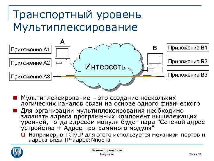 Транспортный уровень Мультиплексирование A B Приложение A 1 Приложение A 2 Интерсеть Приложение B